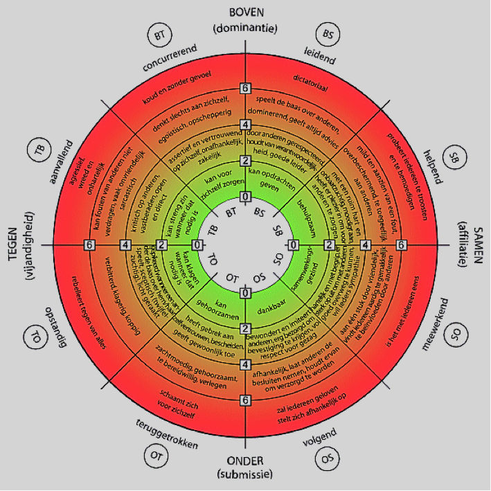 Roos Diagram Roos Van Leary